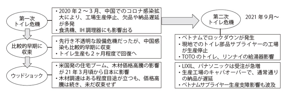 サプライチェーンの停滞によるダメージ、再び襲うコロナ禍第二次トイレショック