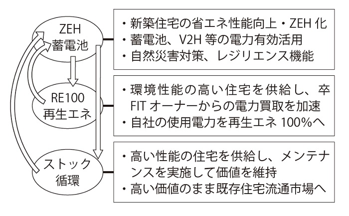 ハウスメーカーの住宅・エネルギー循環の仕組み