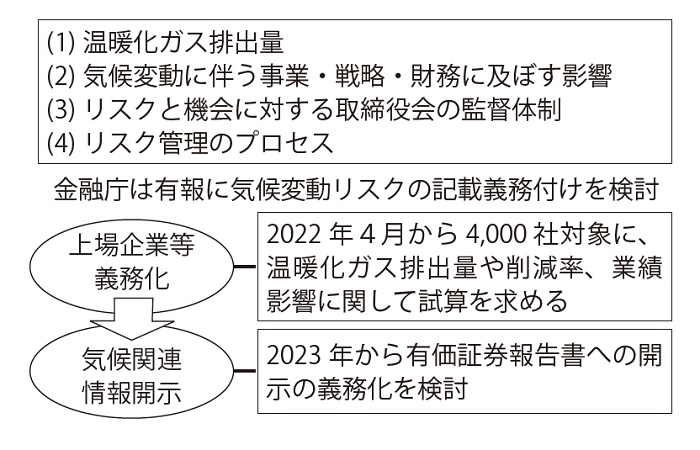 気候変動問題のTCFDが例示する項目