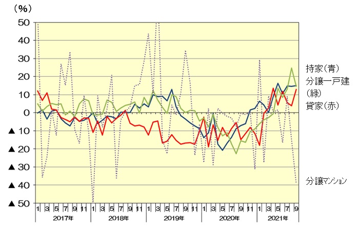 新設住宅着工：利用関係別戸数伸率推移