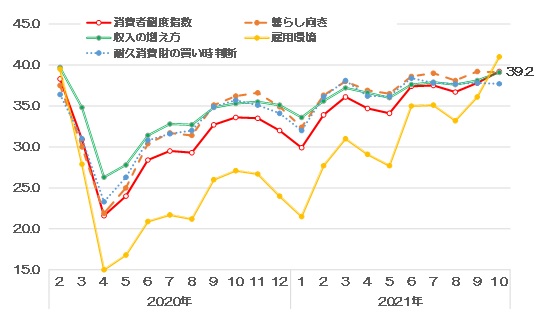 消費者態度指数（消費者心理）と消費者意識指標の推移