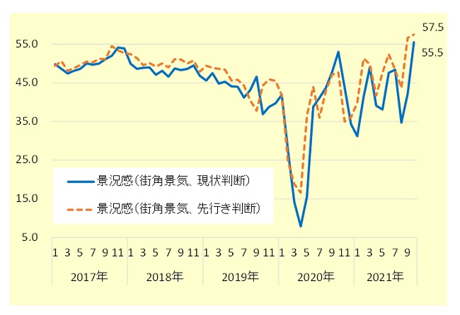 街角景気（現状判断・先行き判断）の推移