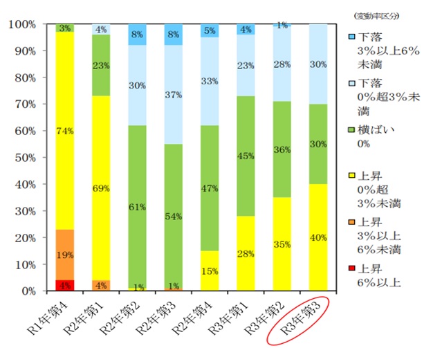 主要都市の地価の上昇・横ばい・下落の地区数の割合推移