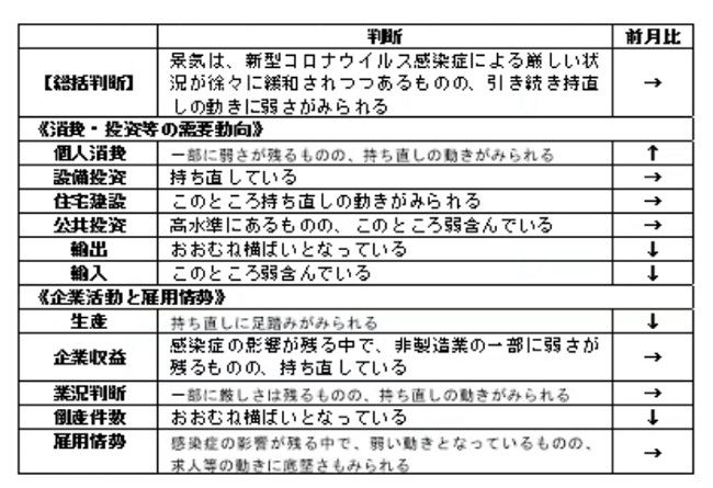 内閣府「月例経済報告」（令和3年11月）より