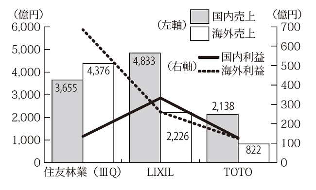 国内と海外の売上・利益の比較