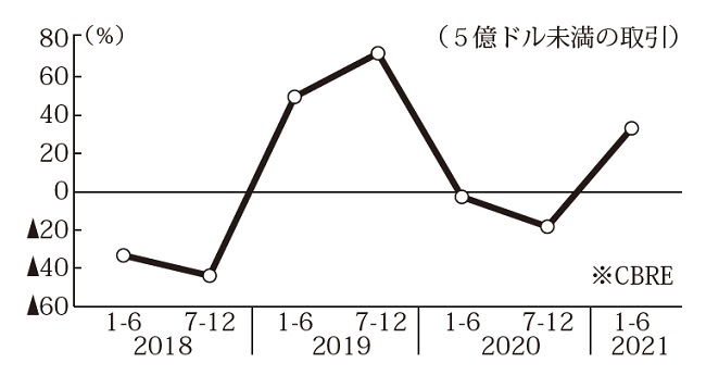 海外投資家の日本の不動産取引前年同期比