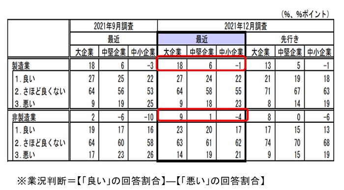 製造業・非製造業の業況判断（2021年12月）