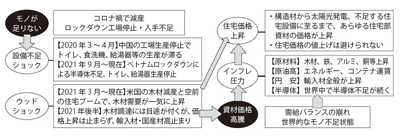 住宅原価上昇の波が押し寄せる～モノ不足とインフレ圧力・資材価格高騰