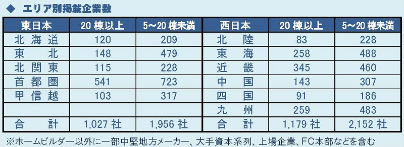 掲載企業数　東西合計6,314社