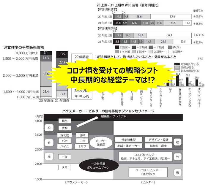 Ⅱ章．ビルダーの最新動向と経営戦略