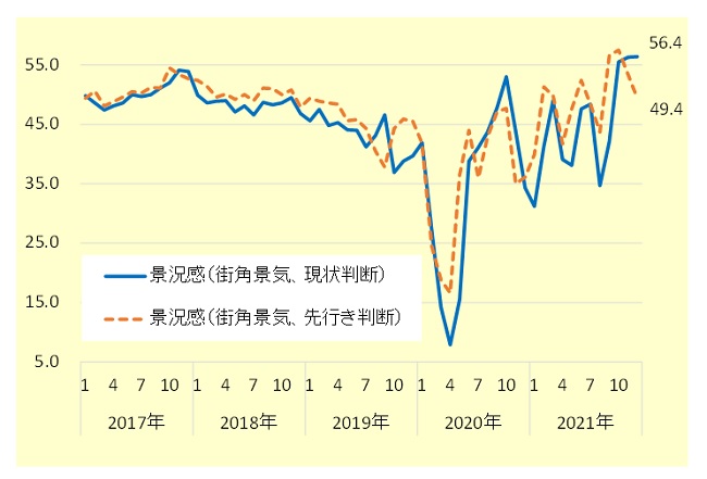 街角景気（現状判断・先行き判断）の推移