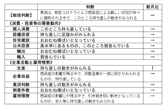 内閣府「月例経済報告」（令和4年1月）