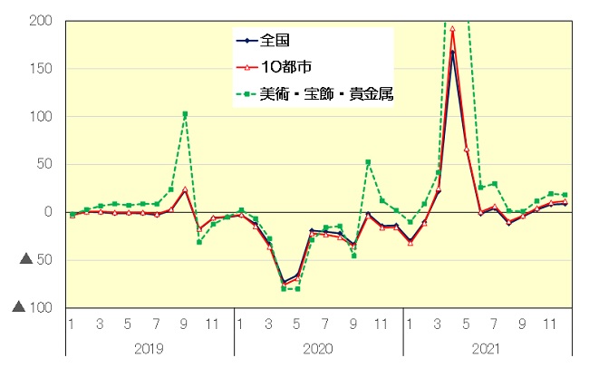 全国百貨店売上高の伸率推移（前年同月比、％）