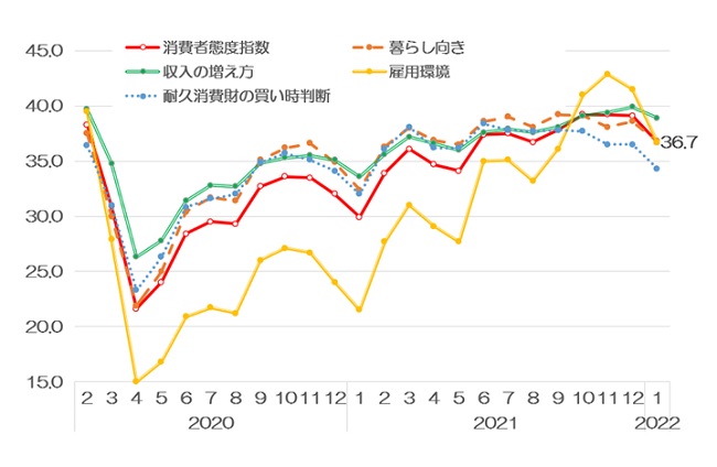 消費者心理（消費者態度指数）の推移