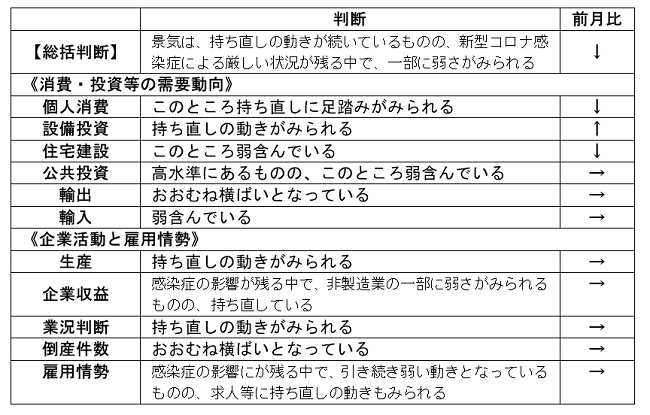 内閣府「月例経済報告」（令和4年2月）