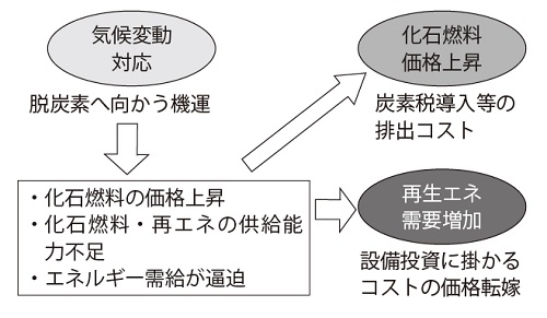 脱炭素対策で起こるグリーンフレーション