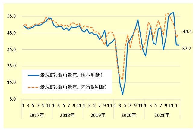 街角景気（現状判断・先行き判断）の推移