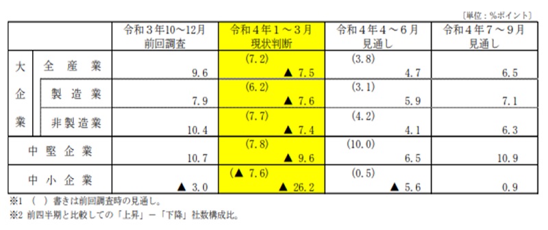 法人企業の景況判断