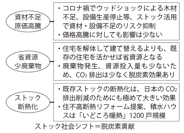 脱炭素社会でストックシフトが加速