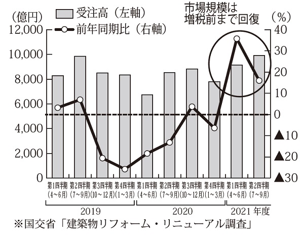 住宅リフォーム受注高は底を打って回復