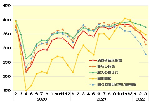 消費者心理（消費者態度指数）・各意識指標の推移