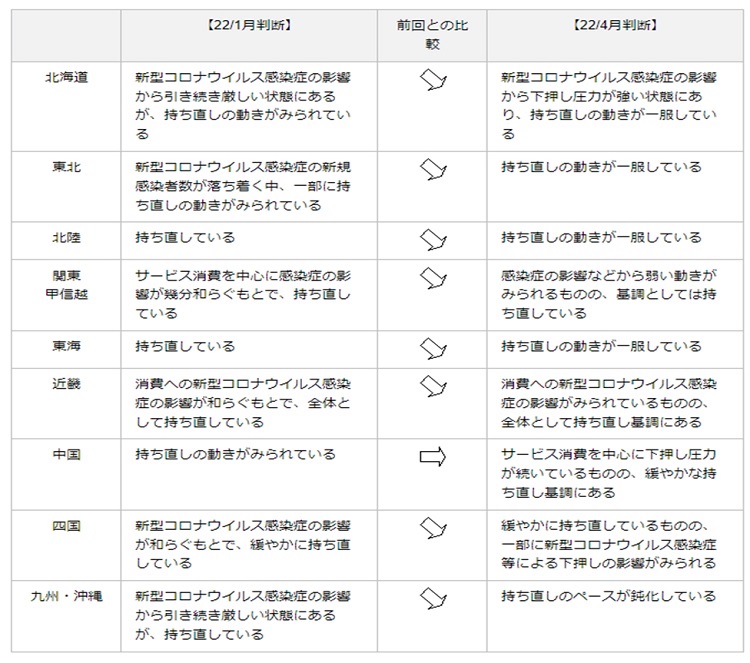 各地域の「景気総括判断」と前回との比較