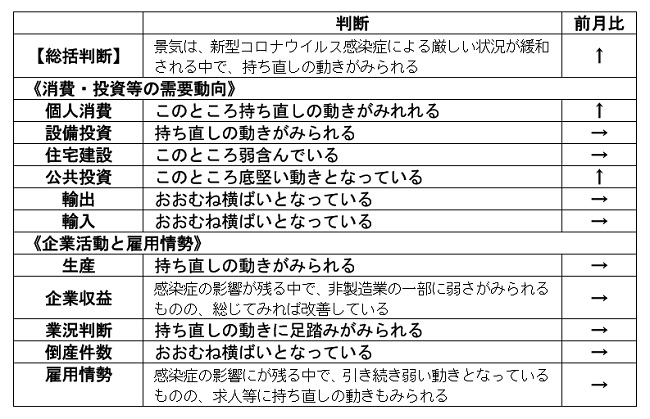 内閣府「月例経済報告」（令和4年4月）より