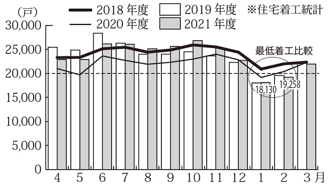 直近４年の持家月次着工戸数推移