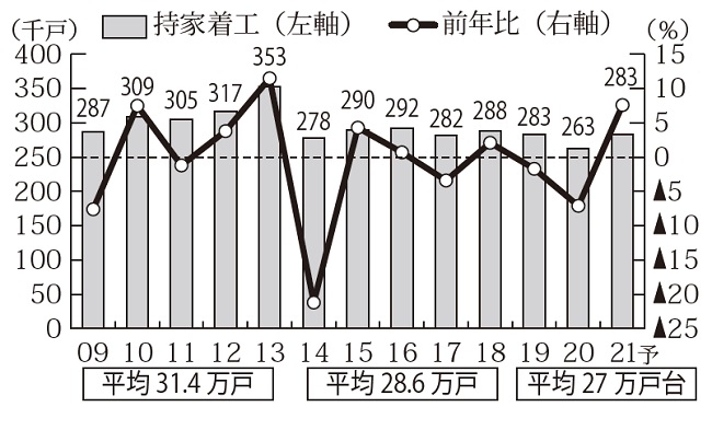 持家着工戸数の推移（リーマン～コロナ）