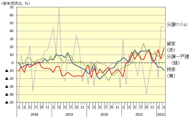 新設住宅着工戸数：利用関係別戸数伸率推移