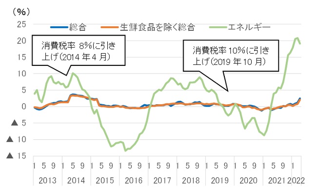 消費者物価指数の伸率推移