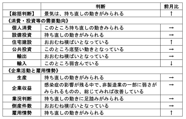 内閣府「月例経済報告」（令和4年5月）