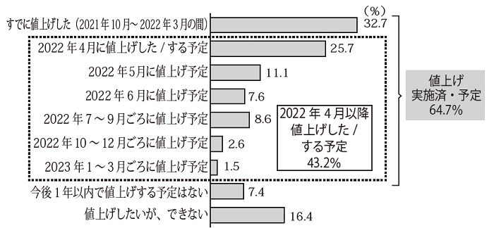 65％の企業が値上げに動く