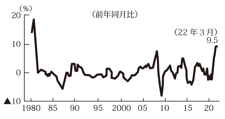 企業物価指数の上昇続く