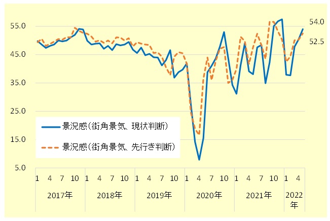 街角景気（現状・先行き判断）の推移