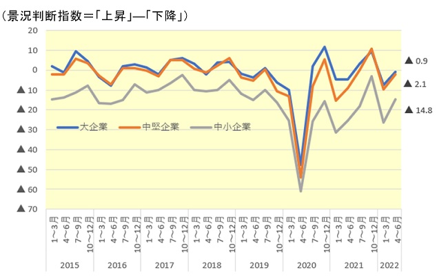 企業景況感の推移