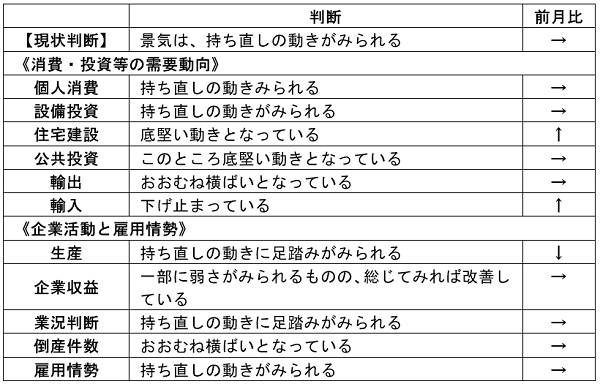 内閣府「月例経済報告」（令和4年6月）