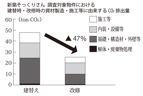 建て替えとリフォームの脱炭素効果