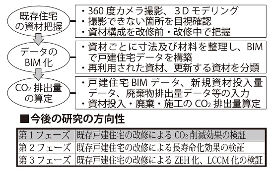 新築そっくりさんの脱炭素効果研究の手順と今後の方向性