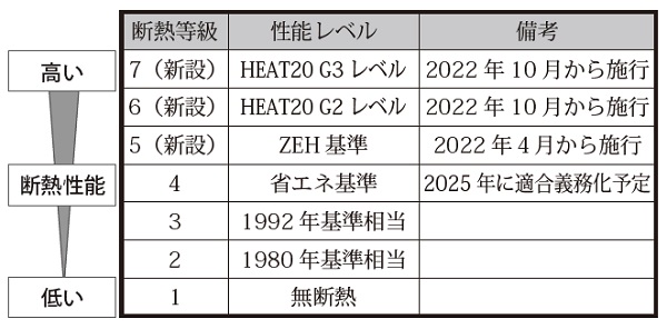 省エネ義務化から更に高性能住宅へ