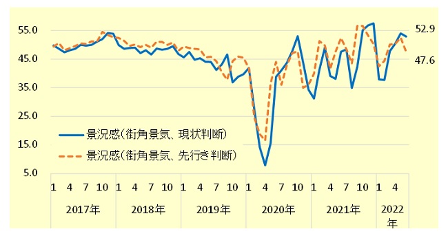 街角景気（現状・先行き判断）の推移