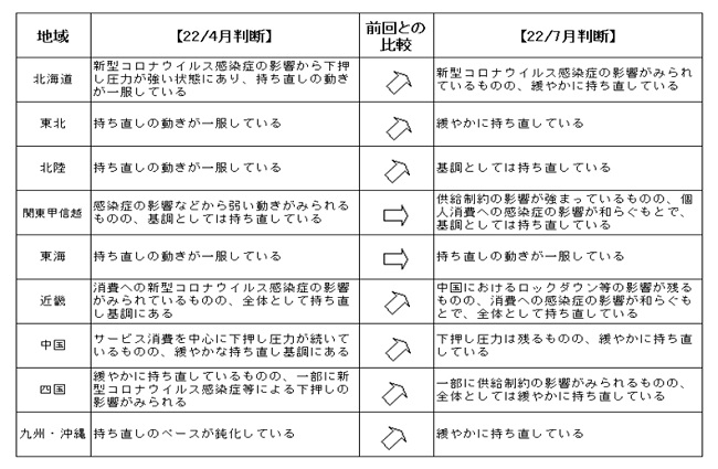 各地域の「景気の総括判断」と前回との比較