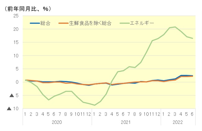 消費者物価指数の伸率推移