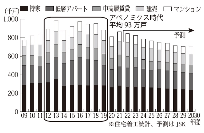 アベノミクス時代前後の住宅着工戸数推移