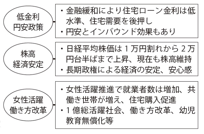 アベノミクスによる住宅プラス効果