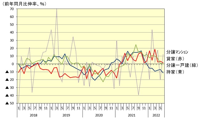 新設住宅着工戸数の利用関係別伸率推移