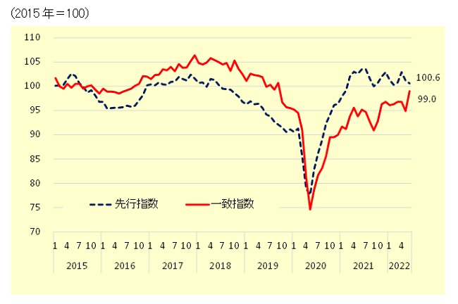 景気動向指数の推移