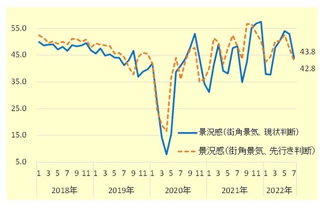 街角景気（現状判断・先行き判断）の推移