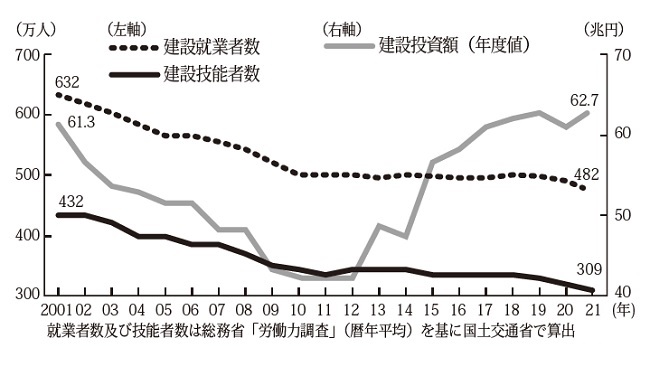 建設業就業者数の推移