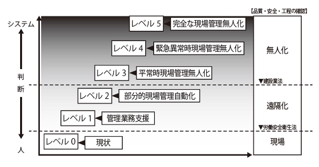 将来的に現場管理無人化へ進む